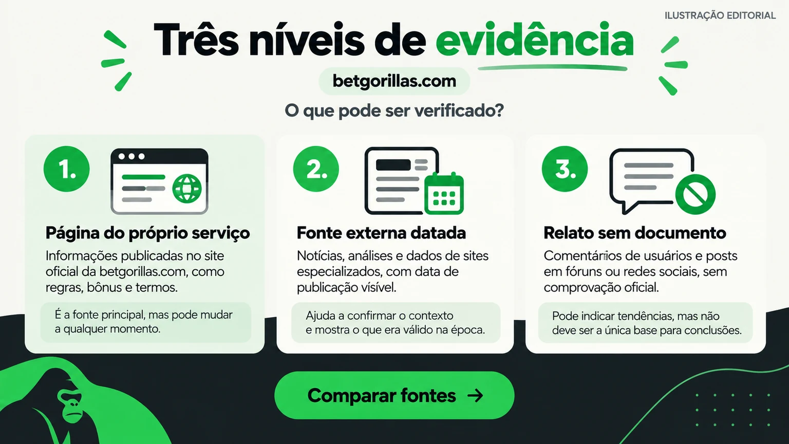 Hierarquia editorial das evidências usadas para avaliar a BetGorillas