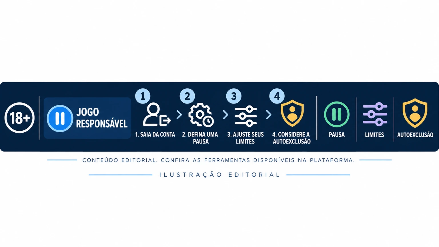 Sequência de pausa para sair da conta, bloquear depósitos e pedir apoio